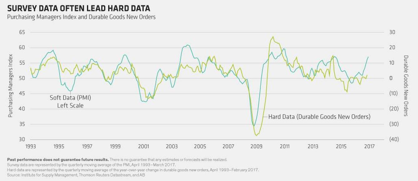 'Soft data' y 'hard data'. (AB Global)