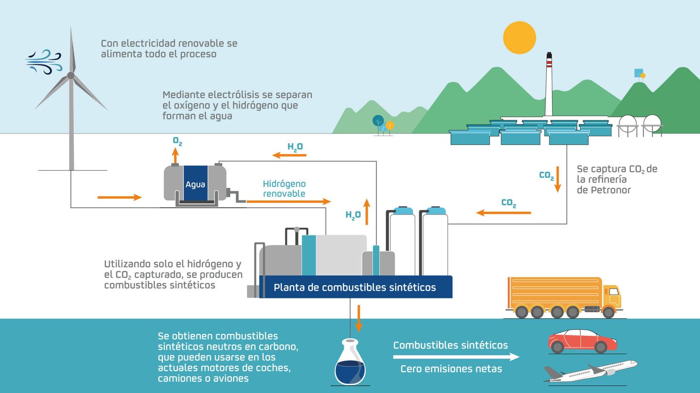 Infografía que muestra el proceso de fabricación de hidrógeno en la futura planta de Repsol en Bilbao.