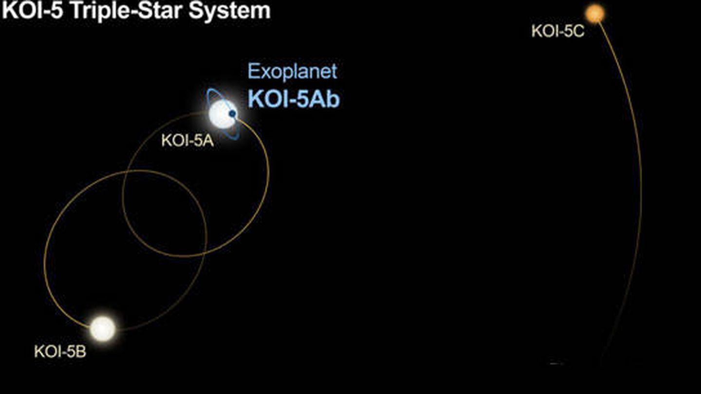 Este es el esquema de tres estrellas y su influencia en el KOI-5Ab