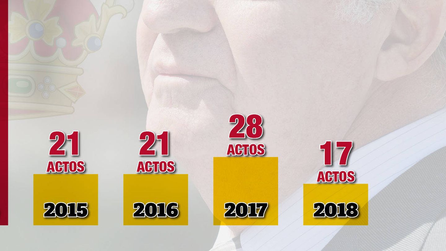 Evolución de los actos que ha protagonizado el rey Juan Carlos desde 2013.