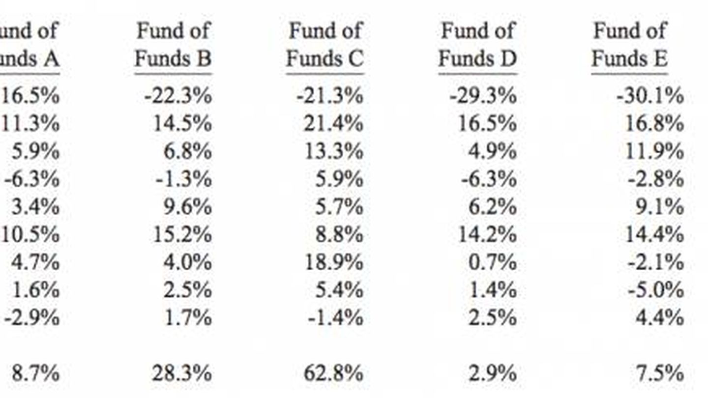 Ganancias de los cinco fondos seleccionados frente al S&P 500.