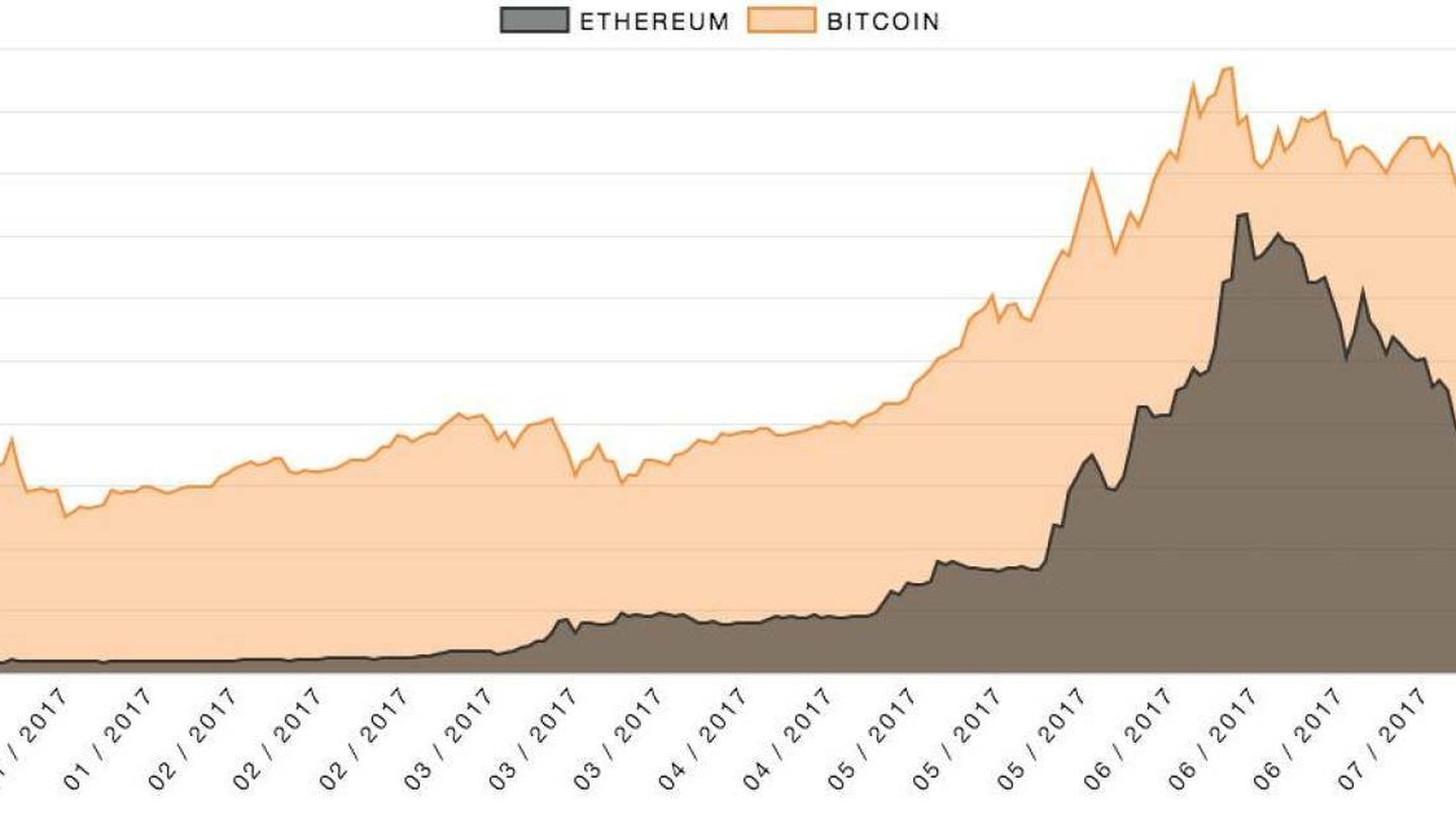 Evolución del valor de Bitcoin y Ethereum.