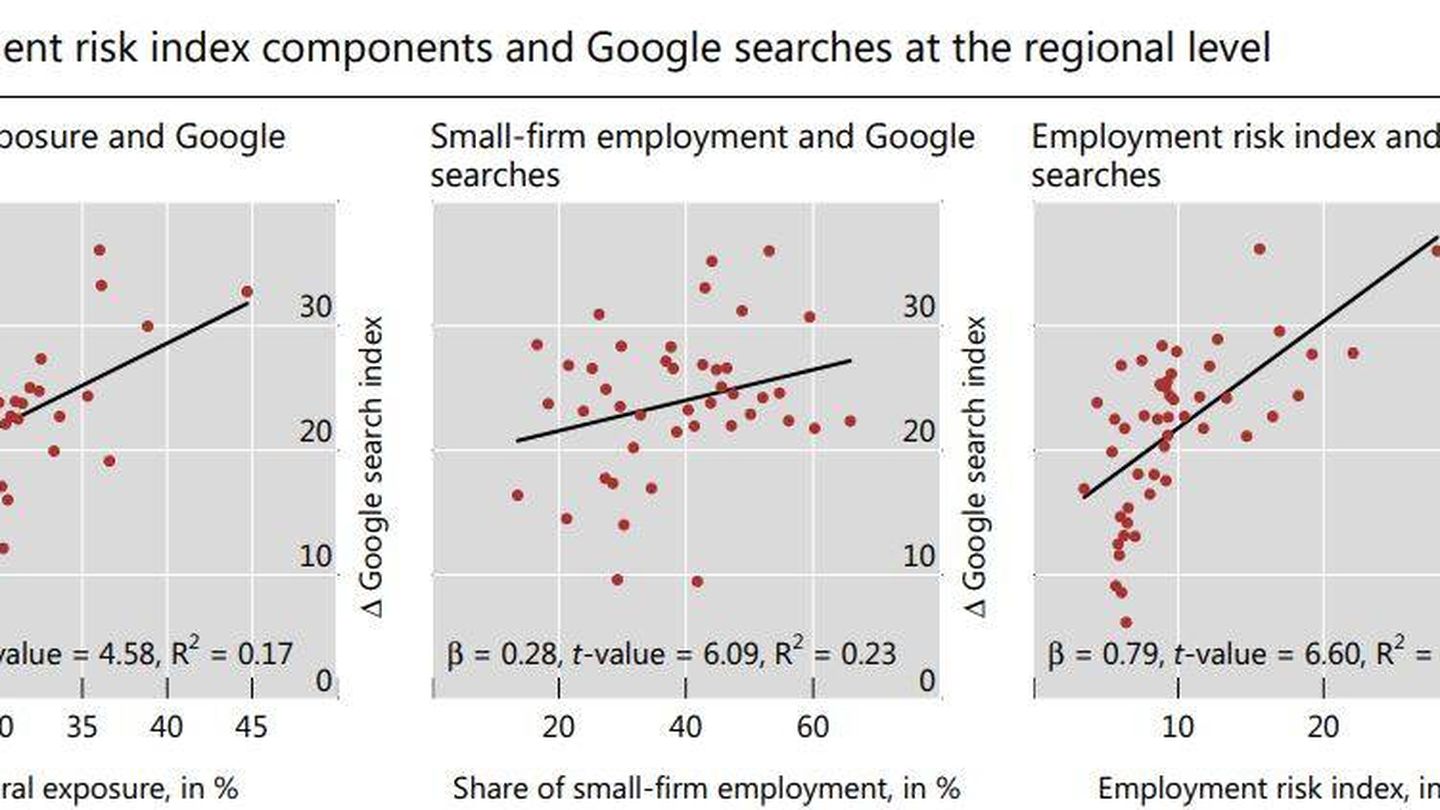 Correlación entre riesgo para el empleo y búsquedas en Google Trends. (Fuente: Informe del Bis sobre el empleo ante el covid-19)