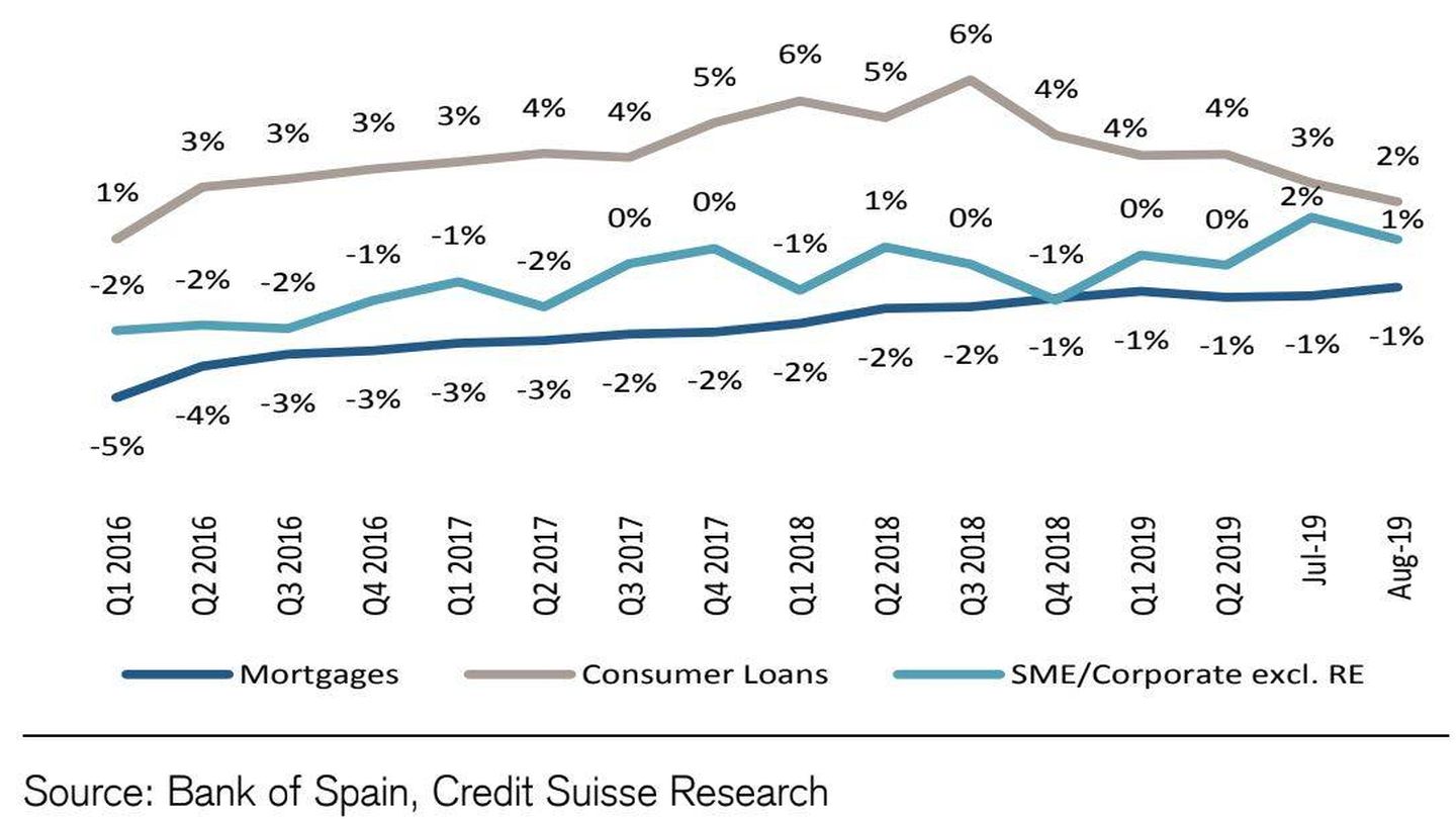 Crecimiento del crédito en España