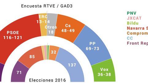 Sánchez ganaría con 116-121 escaños pero necesitaría a UP, ERC y PNV para gobernar