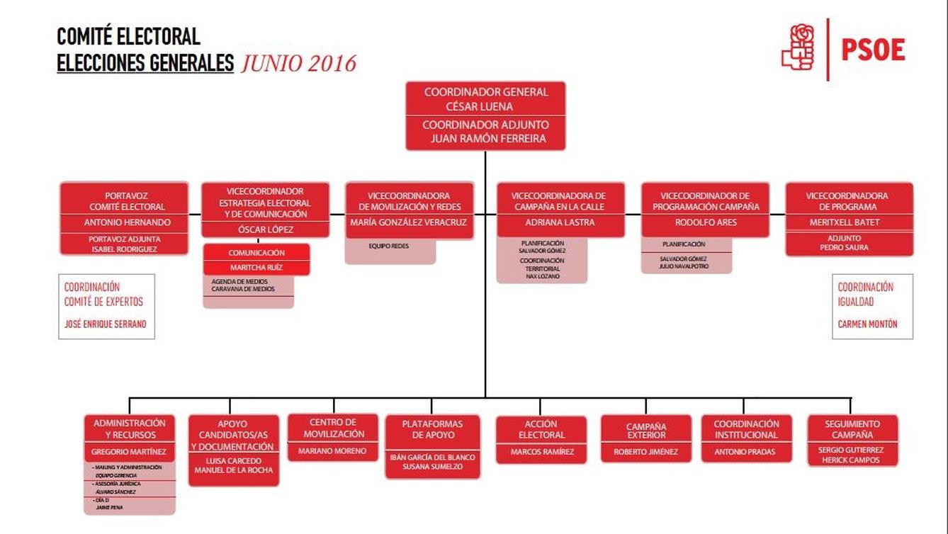 Consulta aquí en PDF el organigrama del comité electoral del PSOE para el 26-J. 