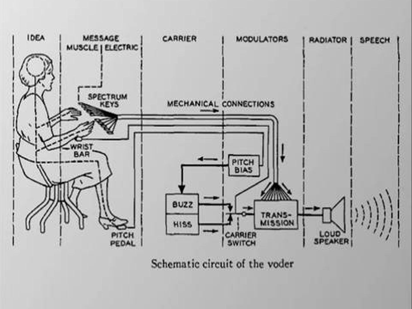 Circuito de funcionamiento del Voder (Bell Labs)