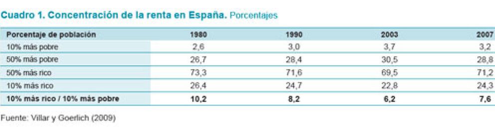 Foto: El 10% más rico ya controla el 24% de la renta de los españoles
