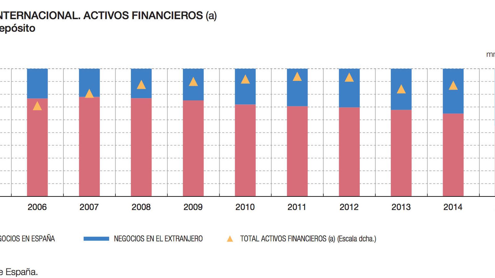 Foto: Evolución del peso nacional y exterior en los activos de la banca española. FUENTE: BdE