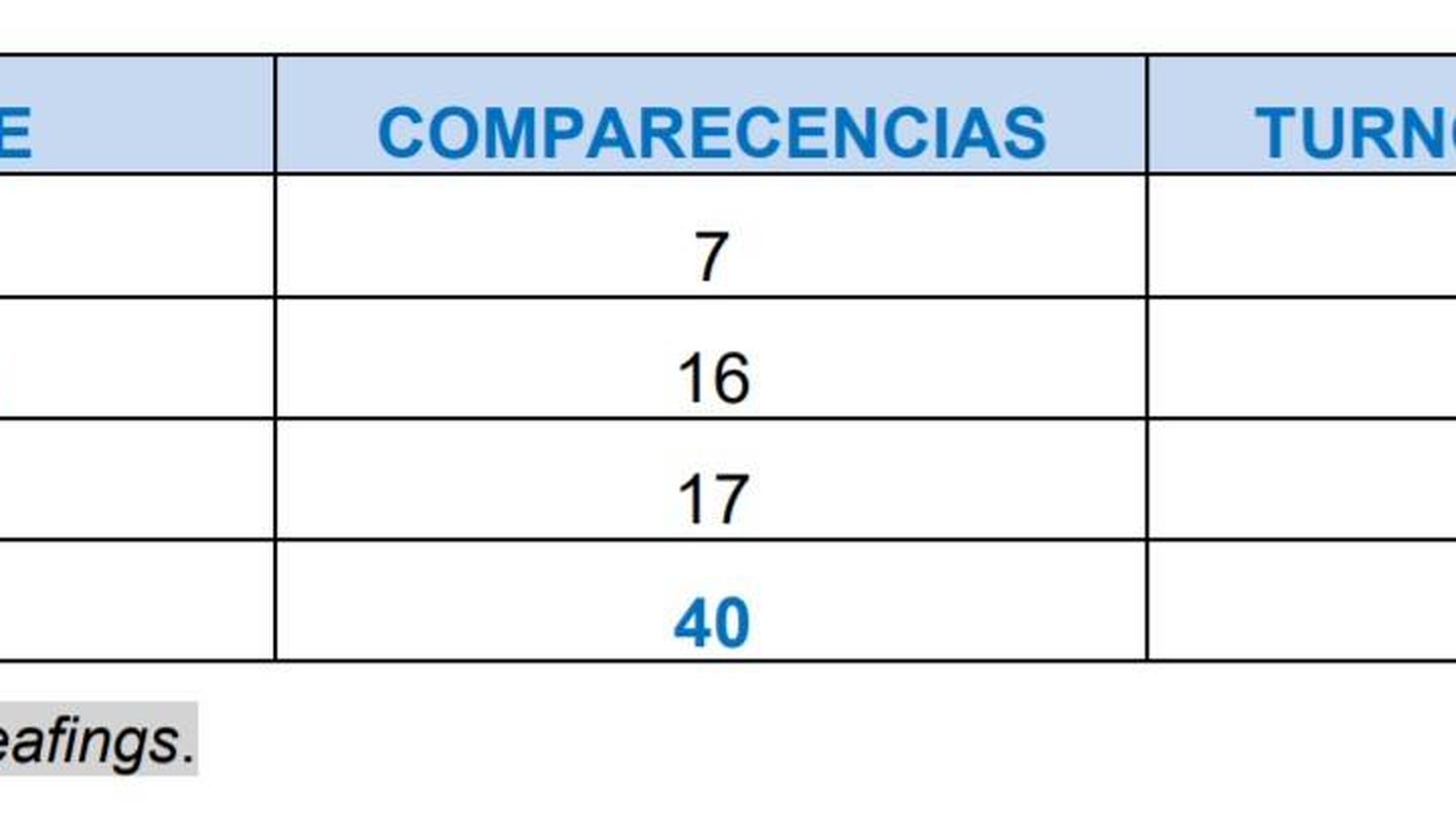 Número de comparecencias del presidente y de miembros del Gobierno a raíz de la crisis del coronavirus desde el 12 al 29 de marzo. (Moncloa)