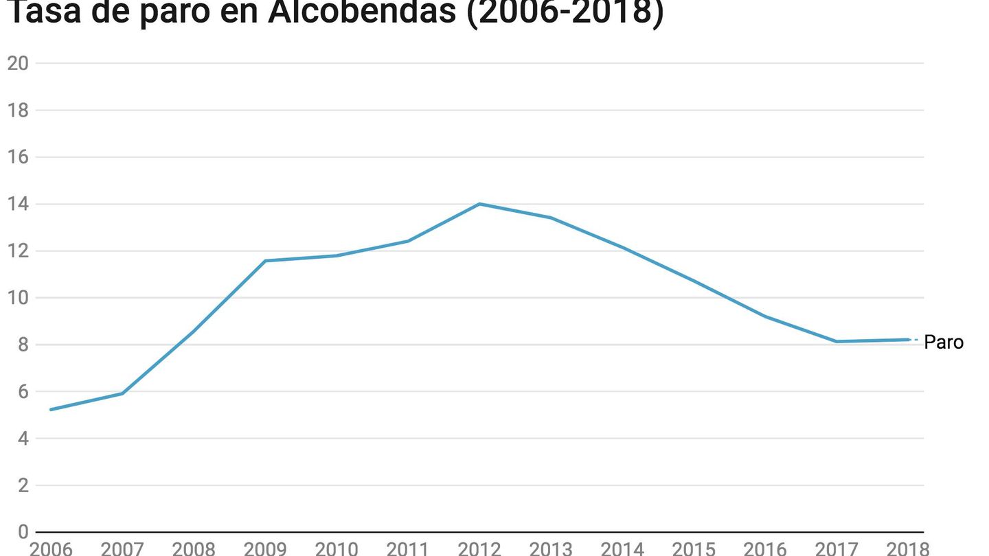 Evolución del paro en Alcobendas entre 2006 y 2018.