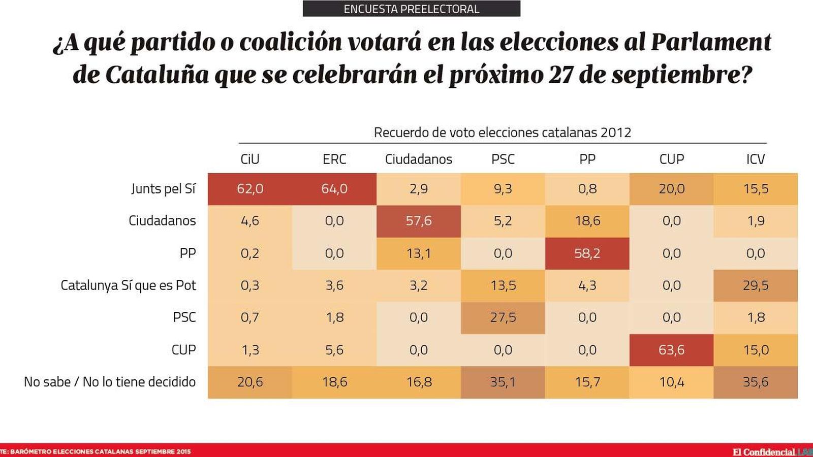 Foto: El trasvase de votos de las elecciones catalanas para el 27-S, según el estudio de DYM para 'El Confidencial'.
