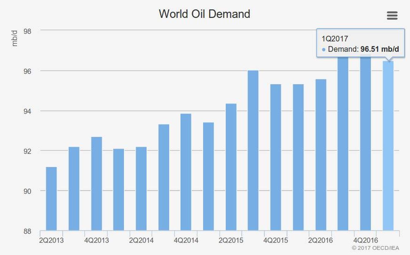 Demanda mundial de petróleo. (Bloomberg)