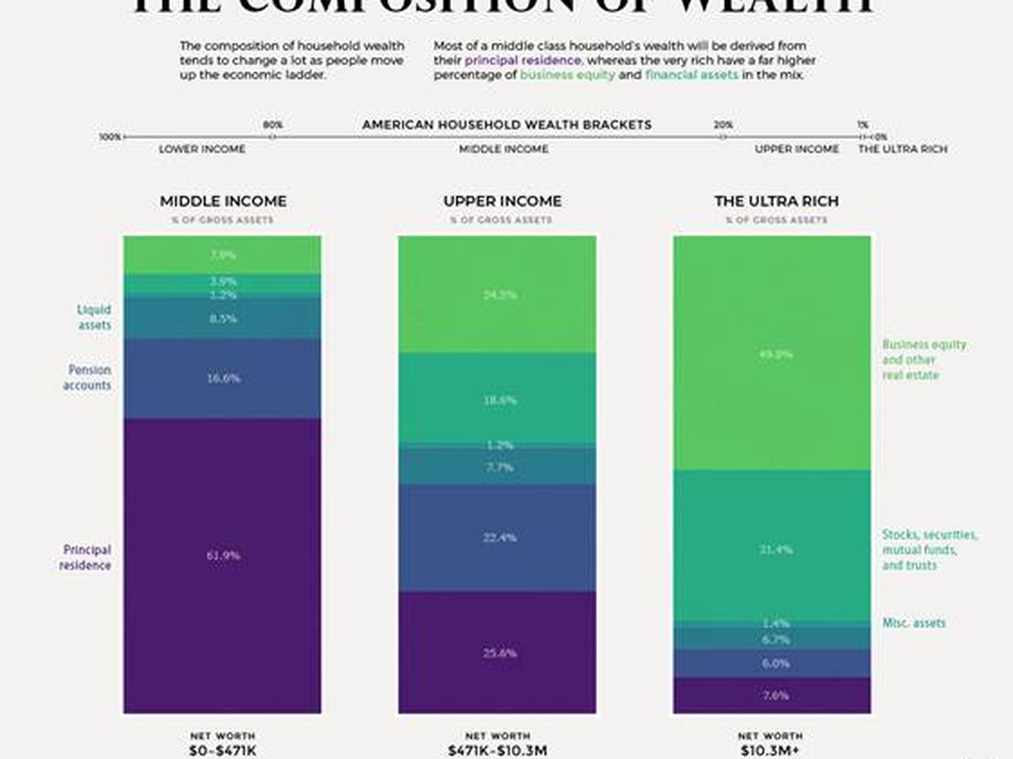 Composición de la riqueza en EEUU.