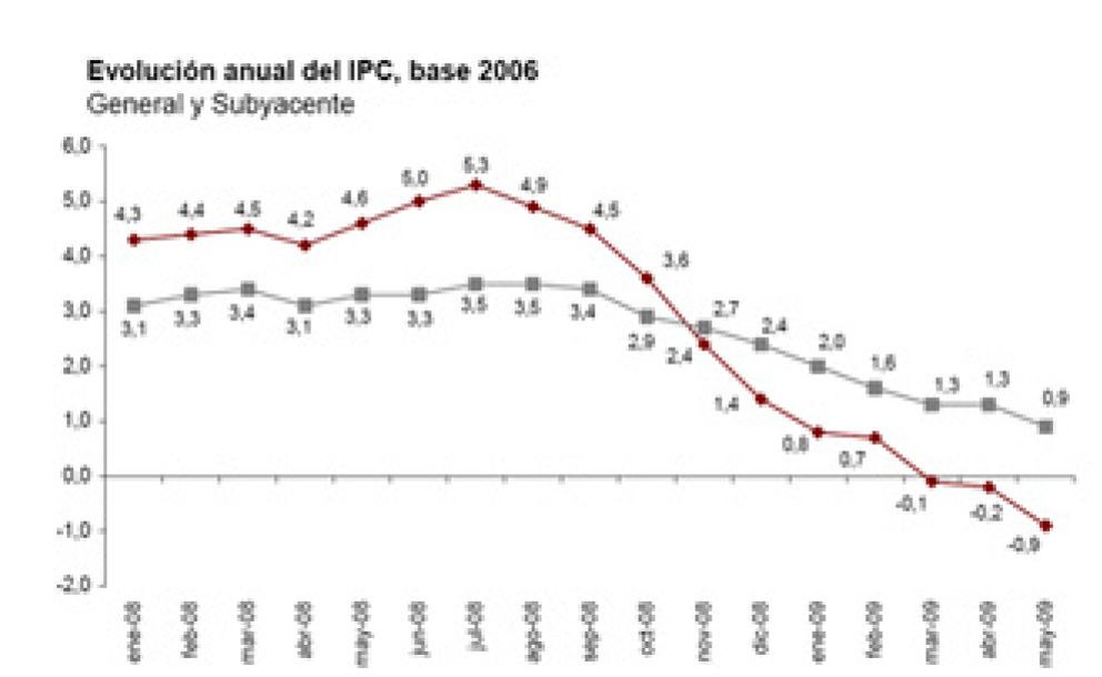 Foto: El IPC cae siete décimas en mayo, una más de lo previsto, y marca un nuevo mínimo histórico (-0,9%)