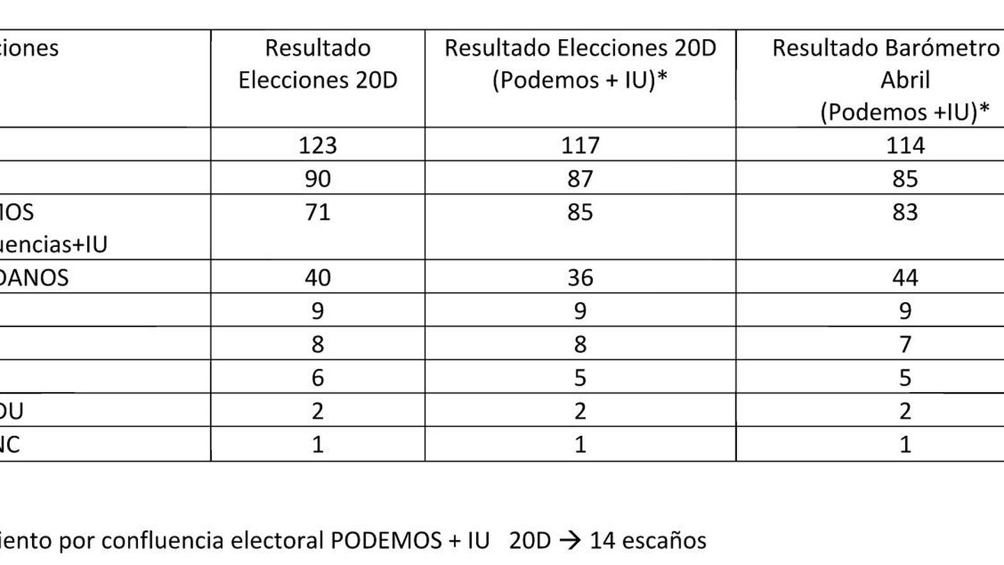 Reparto de escaños con confluencia Podemos-IU el 20D y según el CIS-Abril. (Adolfo López)