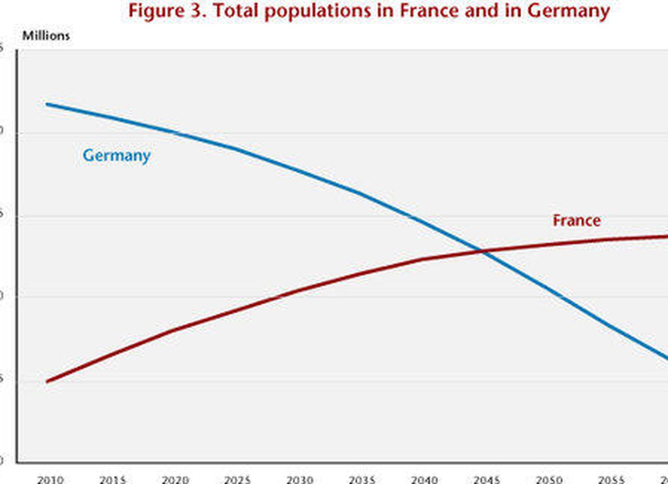 Población en Francia y Alemania.