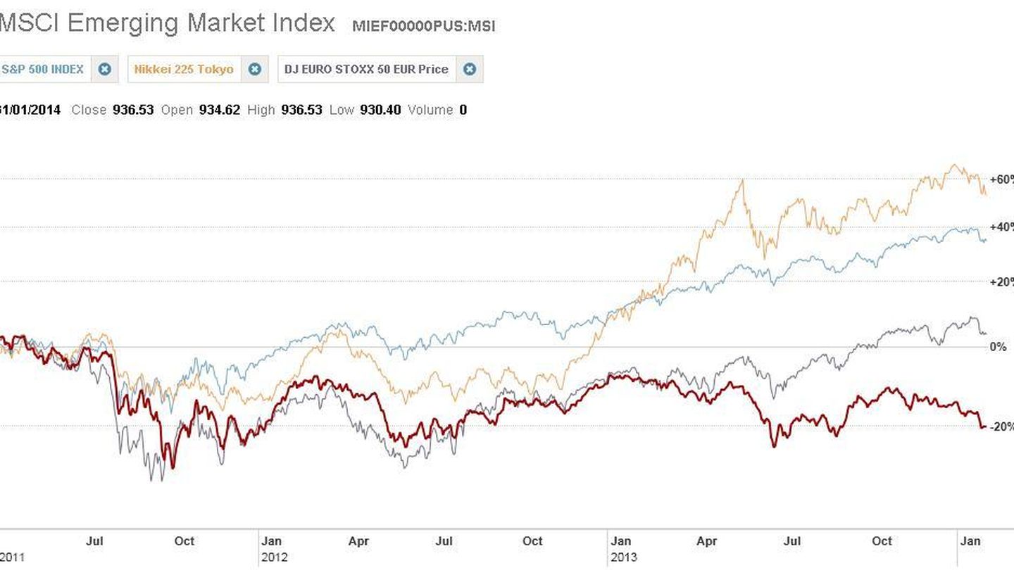 Msci emerging market index, s&p 500, nikkei & euro stoxx 50
