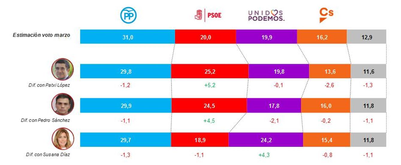 Estimación actual de voto y estimación bajo el supuesto de distintos candidatos del PSOE.