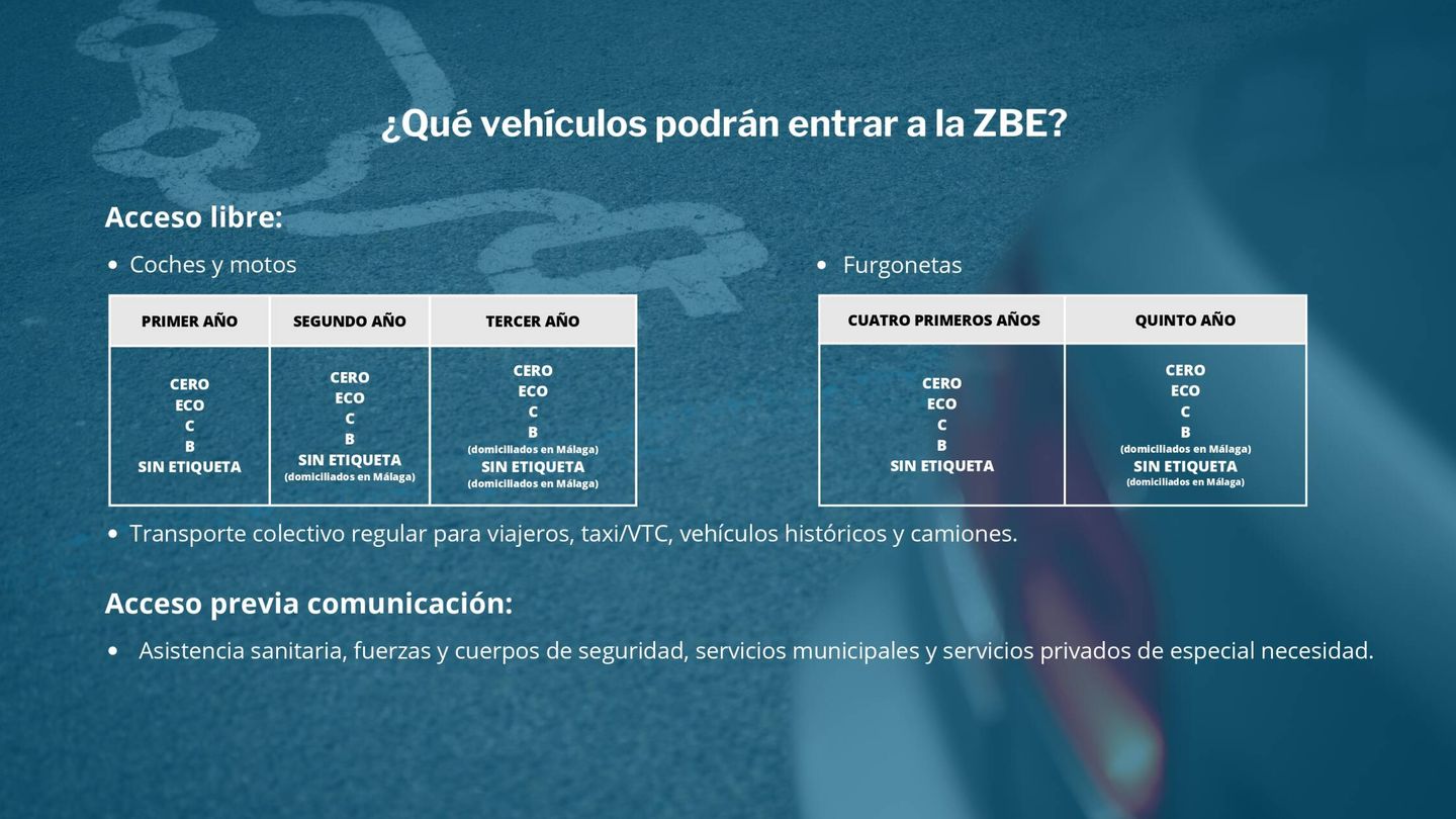 Cuadro de implantación de la ZBE en la capital malagueña. (Ayuntamiento de Málaga)