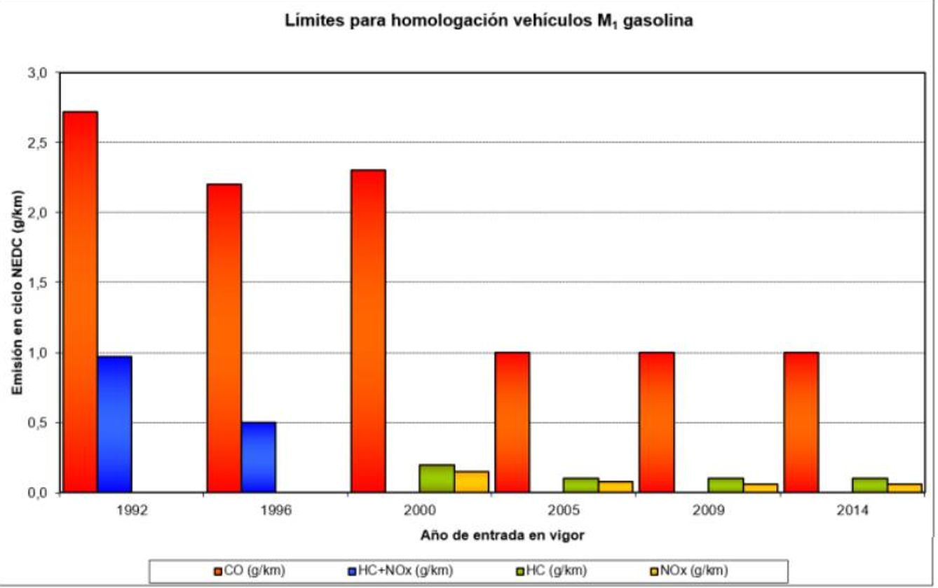 Evolución de las emisiones de un vehículos gasolina. (Fuente: ASEPE)