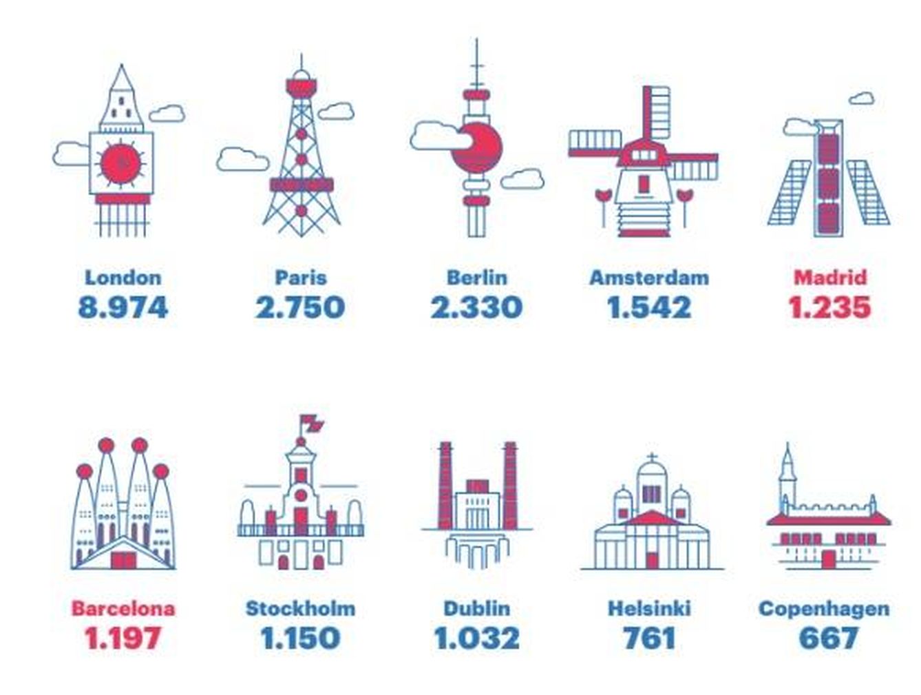 Número de 'startups' por ciudad, según el Mobile World Capital.