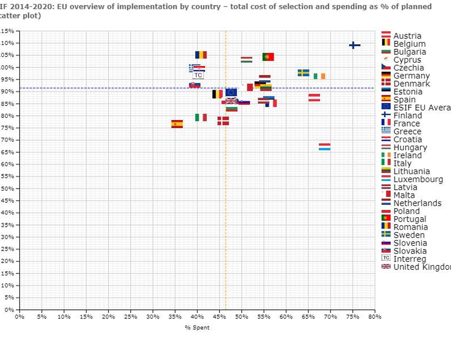 Fondos EIE 2014-2020: resumen de la UE de la implementación por país. Fuente: CE.