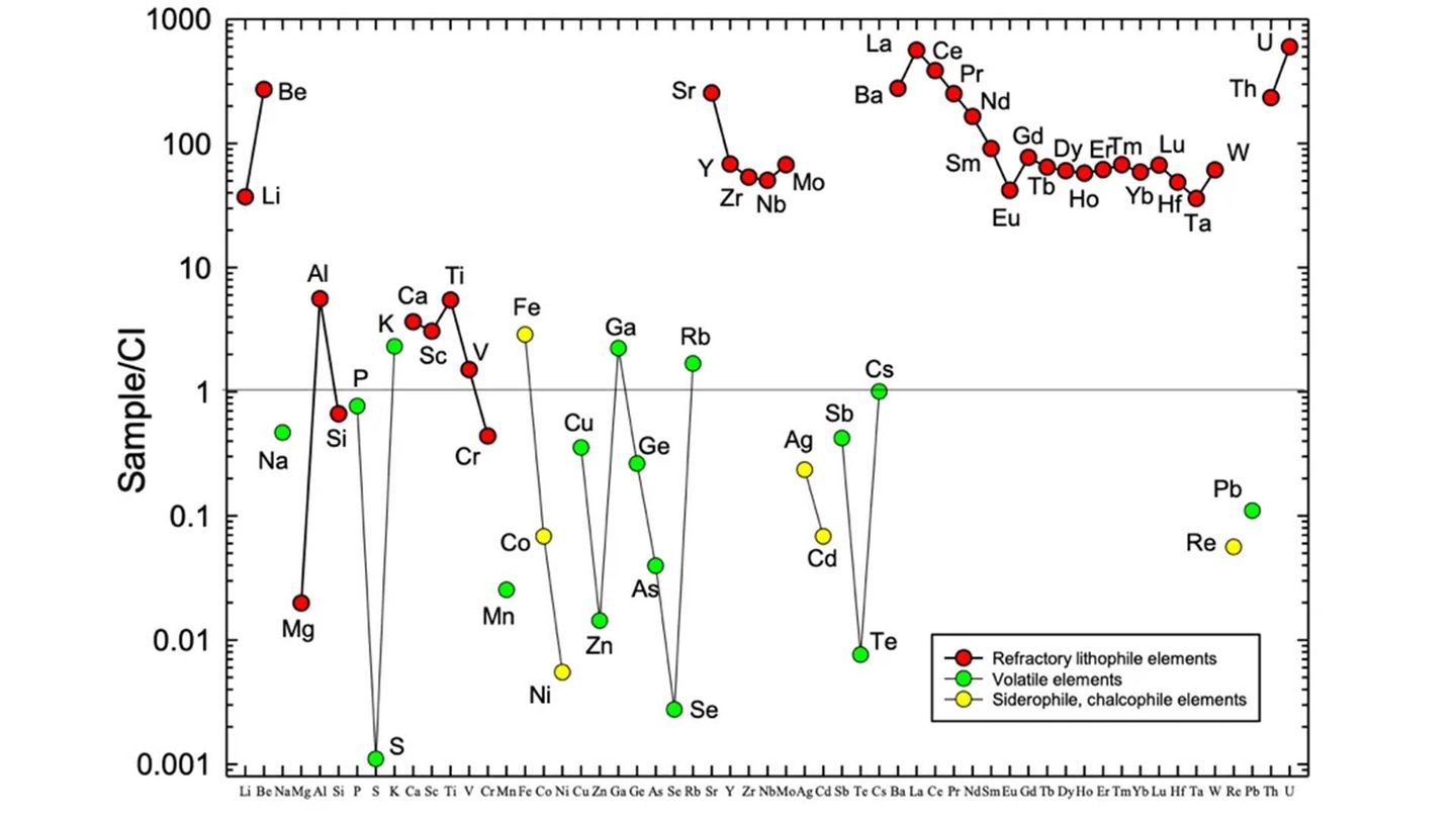 Composición BeLaU medida por el espectrómetro de masas de Harvard. Se han representado las abundancias elementales en toda la masa de la esférula masiva S21 normalizadas con respecto al estándar del sistema solar de las condritas CI.