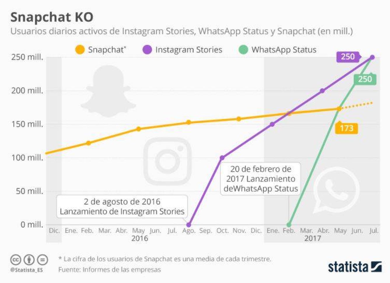 Usuarios diarios de Instagram Stories, Whatsapp Status y Snapchat. (Statista)