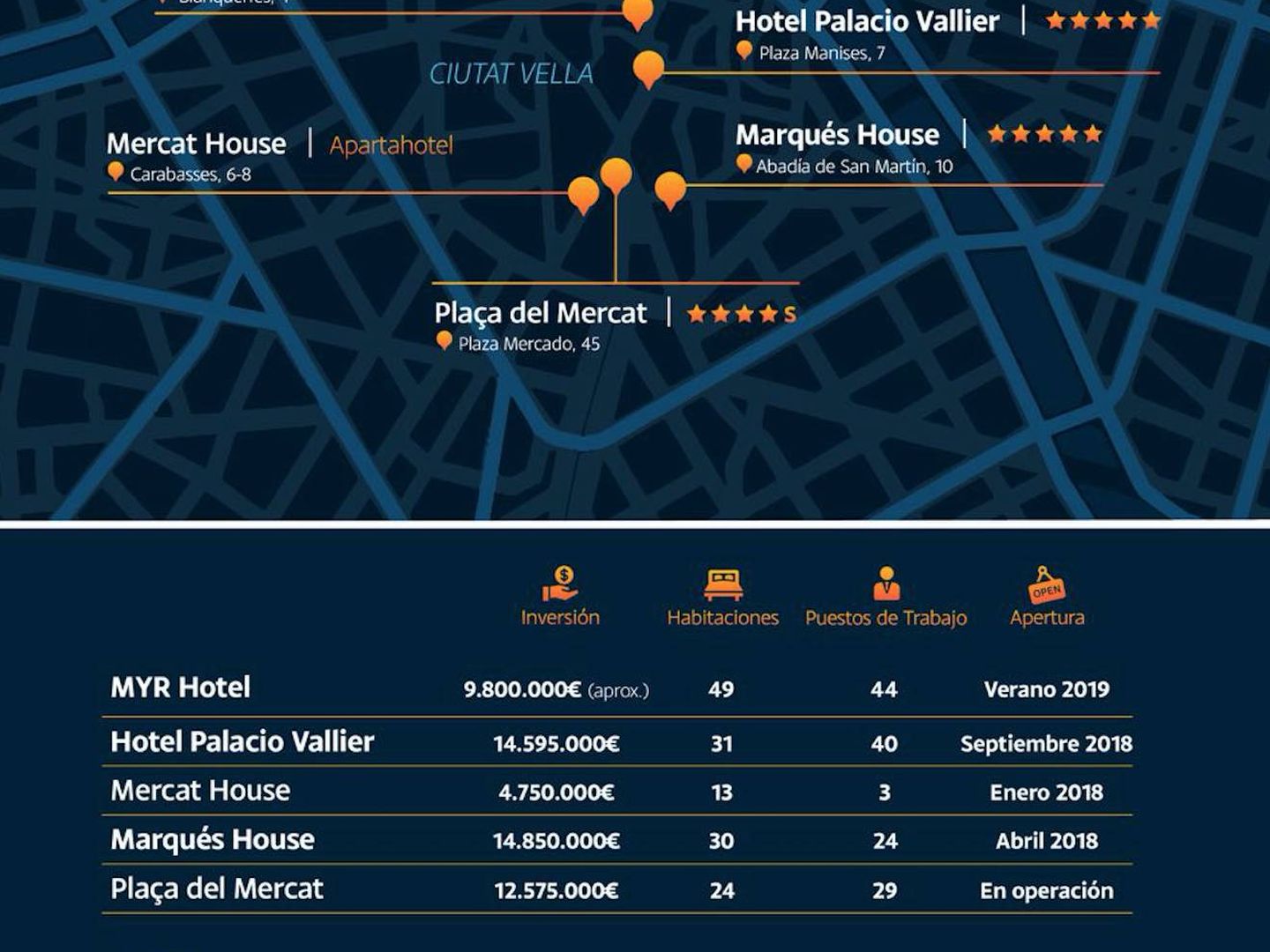 Comatel va a copar la oferta de hoteles de lujo del centro de Valencia.