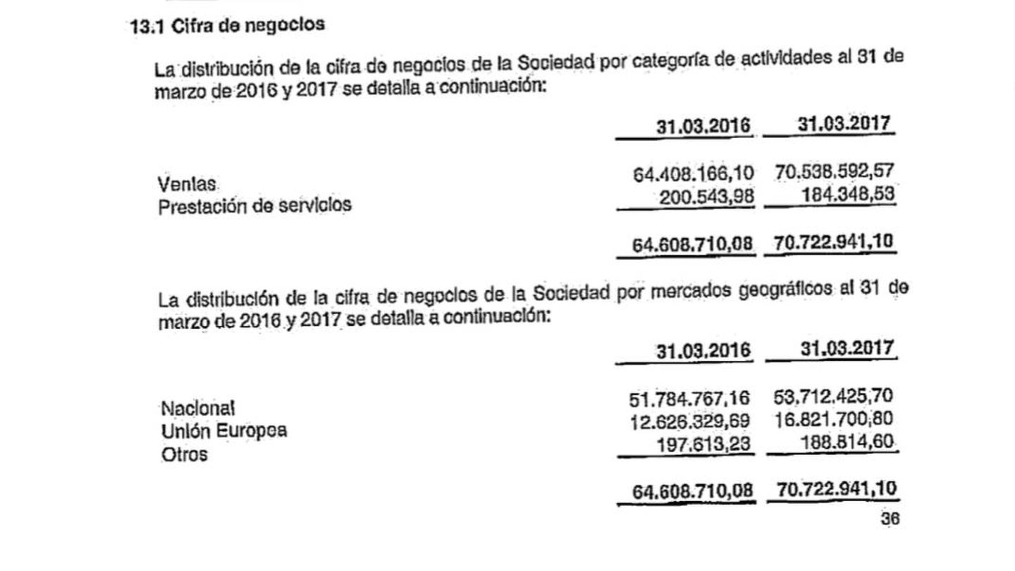 Las ventas de Playmobil Ibérica en 2017 (marzo a marzo).