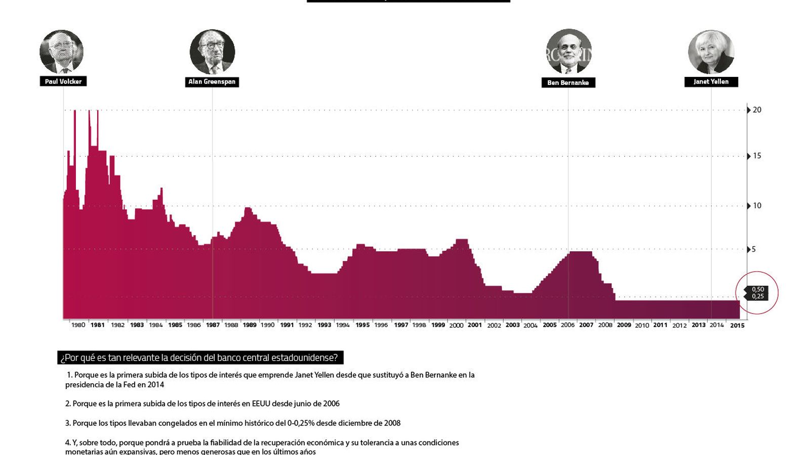 Foto: Evolución de los tipos de interés en Estados Unidos.