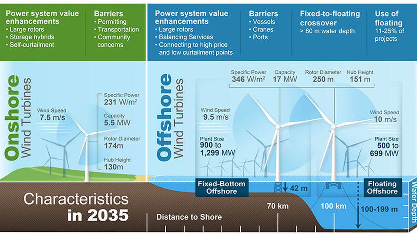 Los expertos pronostican que las plantas de energía eólica serán mucho más grandes y económicas que lo previsto (National Renewable Energy Laboratory)