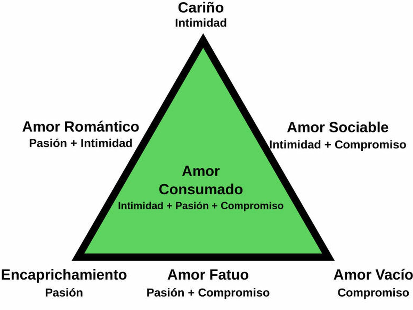 El triángulo del amor de Robert Sternberg