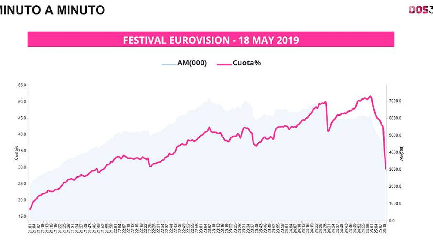Minuto a minuto de la audiencias de Eurovisión 2019. (Datos: Dos 30')