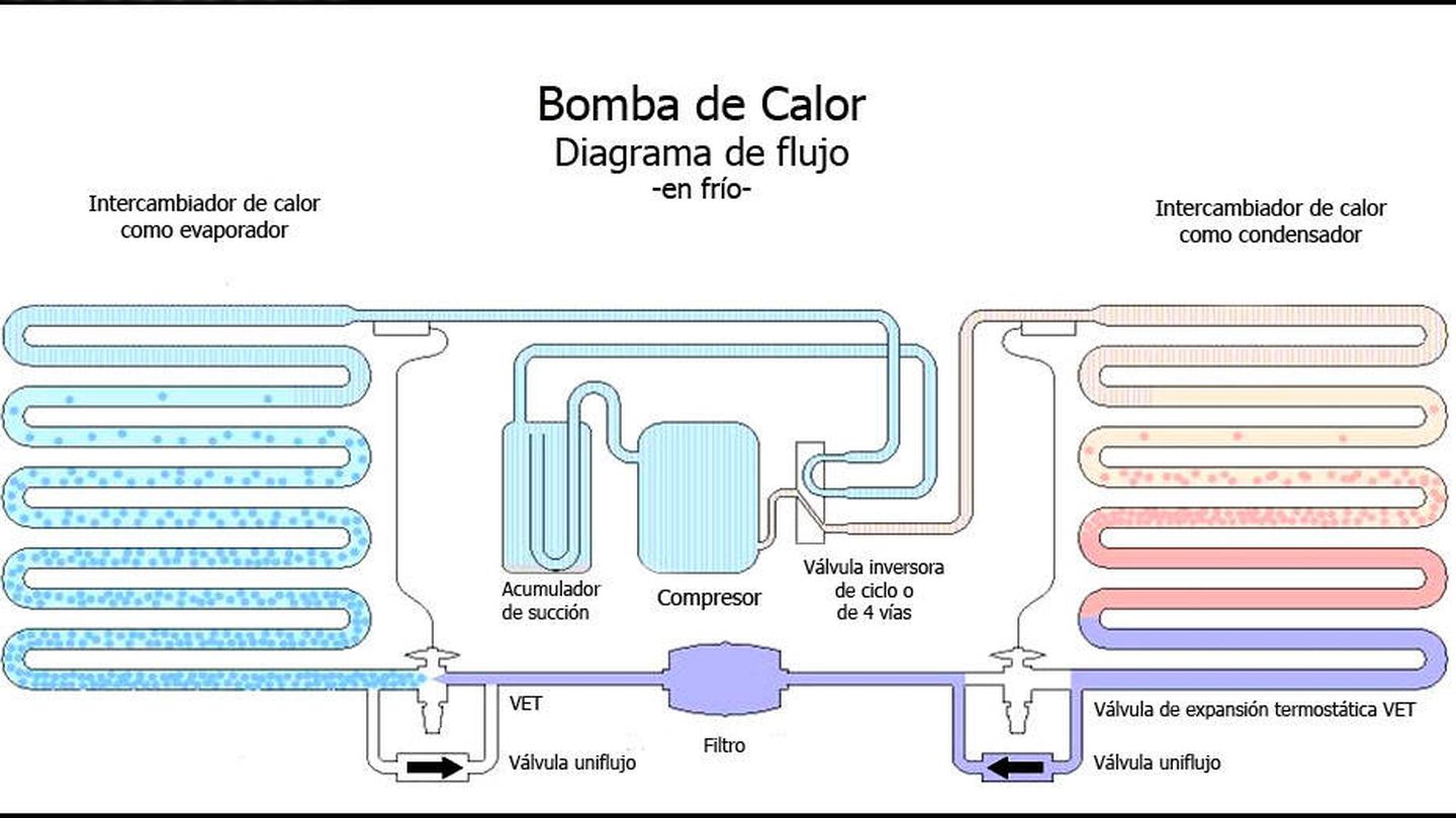 Diagrama del funcionamiento de una bomba de calor.