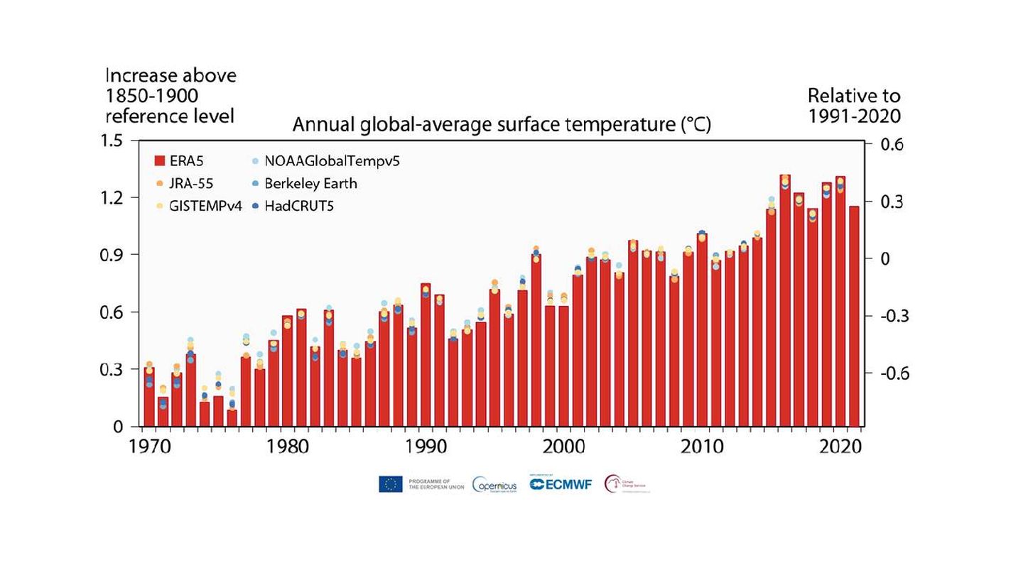Gráfico de las temperaturas medias anuales de la Tierra. (Copernicus)