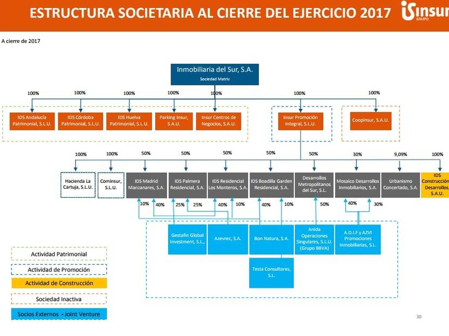Estructura societaria de las filiales del Grupo Insur. (Imagen: CNMV)