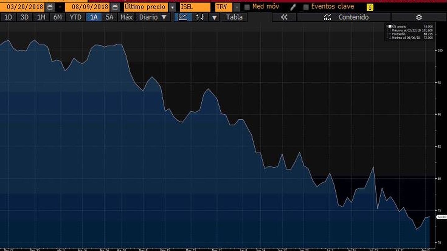 Caída del precio del bono turco a 10 años en el mercado secundario en 2018. (Bloomberg)