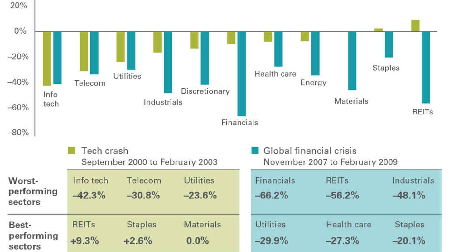 Sectores de Wall Street en los últimos mercados bajistas. Fuente: Vanguard