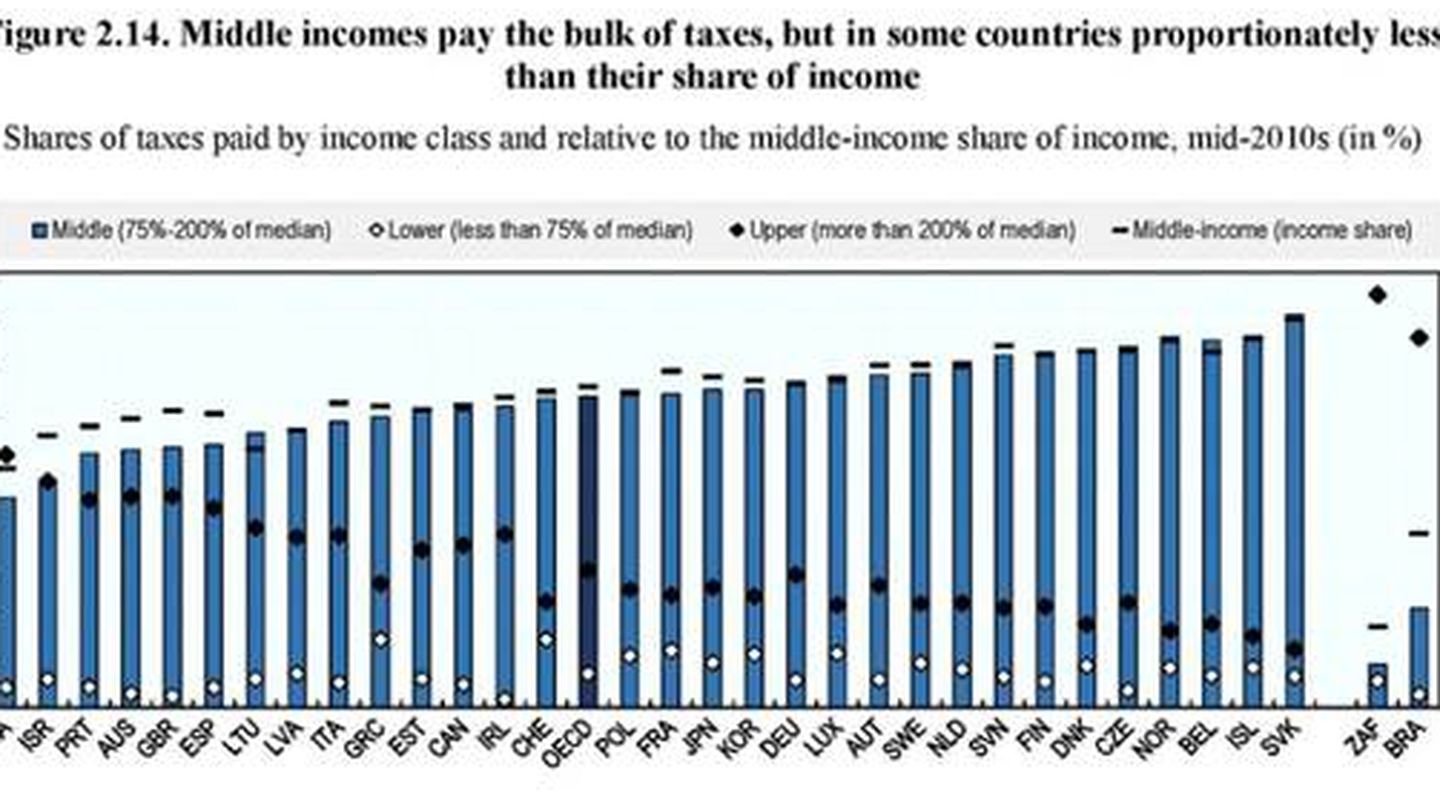 Impuestos de las clases medias en la OCDE.