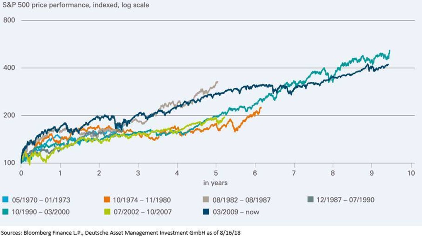 Ciclos más largos en Wall Street. Fuente: DWS