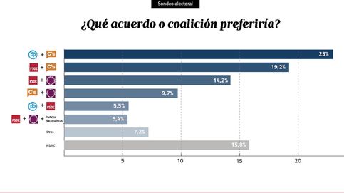La mitad de los españoles, segura de que el PP gobernará con C's tras el 20-D