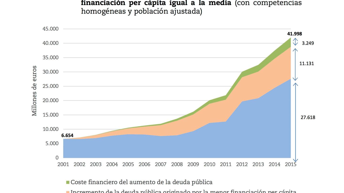 Evolución de la deuda autonómica valenciana (2001-2015). (Fuente: Sindicatura de Cuentas)