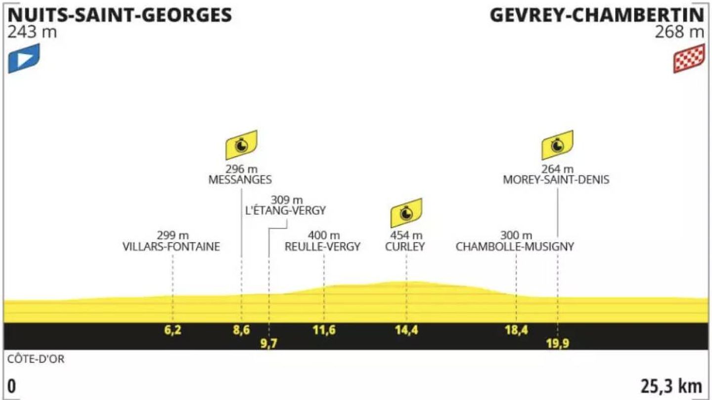 Perfil de la 7ª etapa del Tour de Francia 2024 (Tour de Francia)