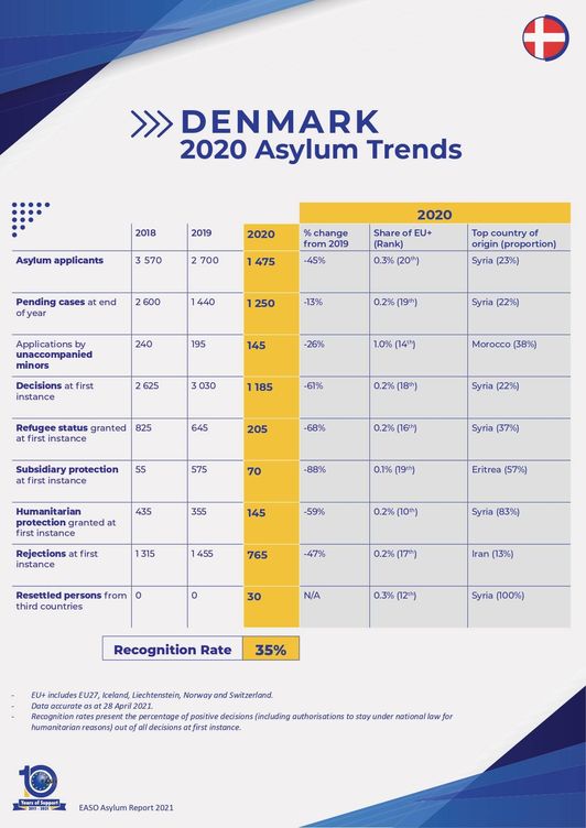 Datos de asilo de Dinamarca, ofrecidos por la EASO. Haga clic para ver la imagen completa.