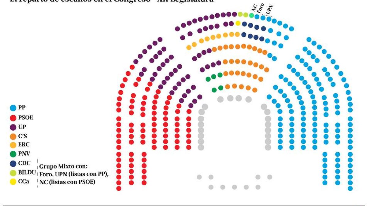 El Congreso cierra un reparto de escaños que Podemos no considera "representativo"