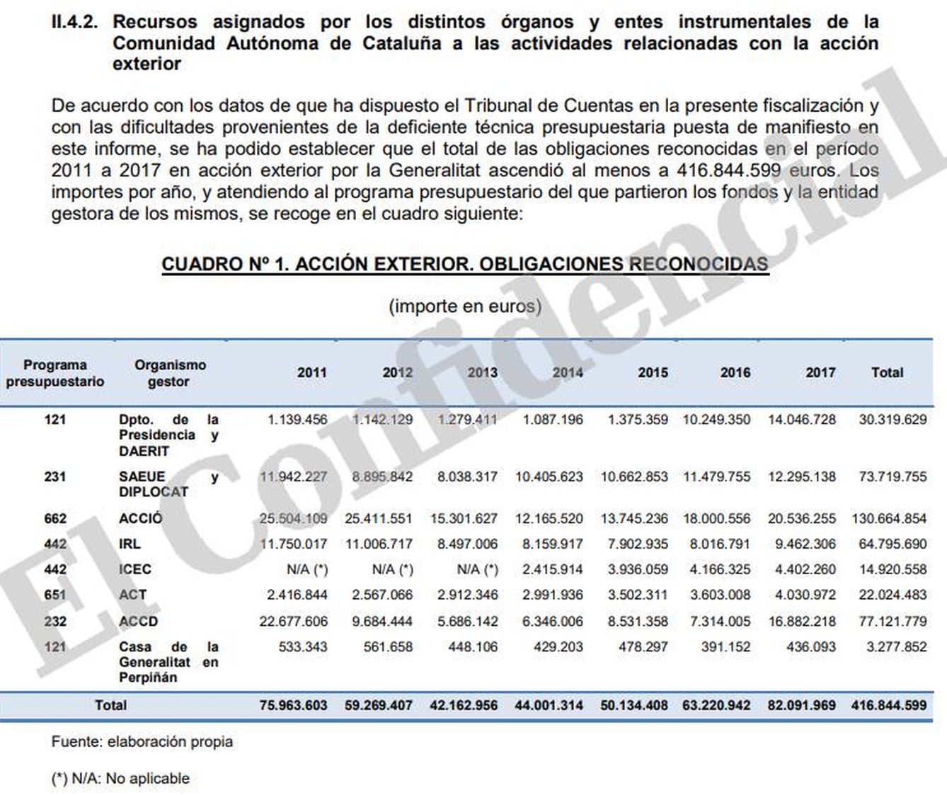 Cuadro de gastos del Diplocat (2011-2017), según un informe del Tribunal de Cuentas.