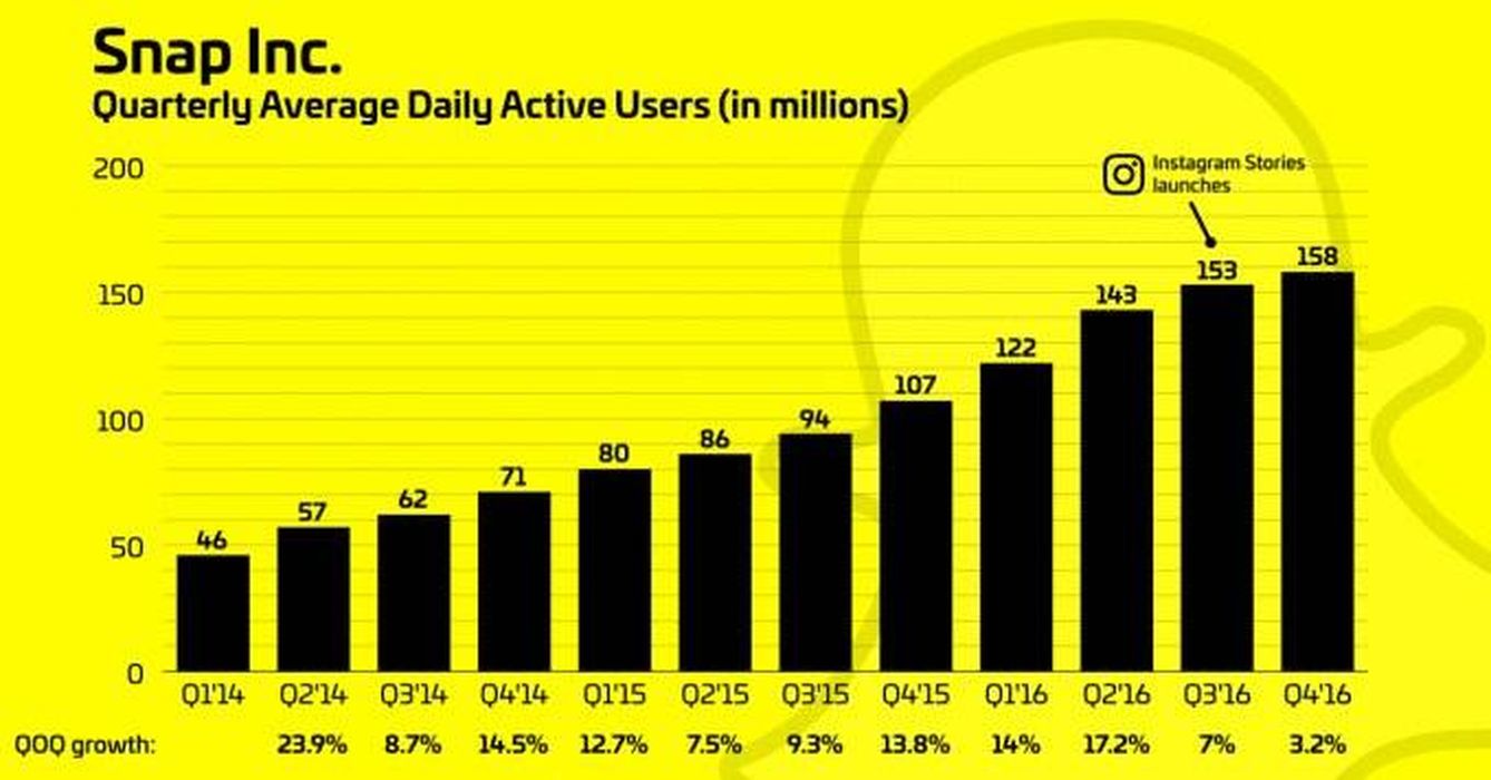 Usuarios activos de Snapchat en millones