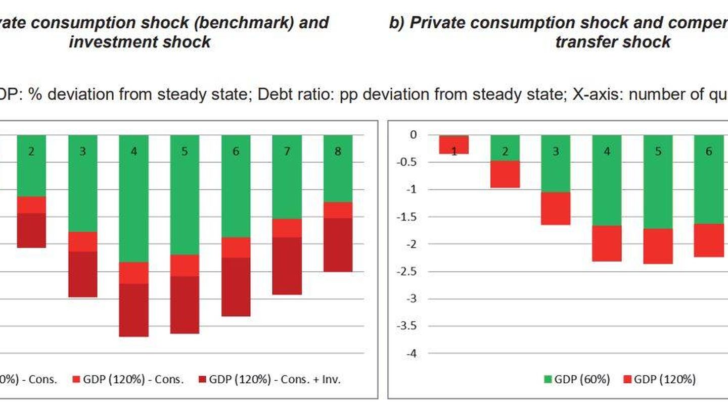 Efecto de un 'shock' de consumo e inversión en el PIB. (Fuente: estudio publicado por el BdE)